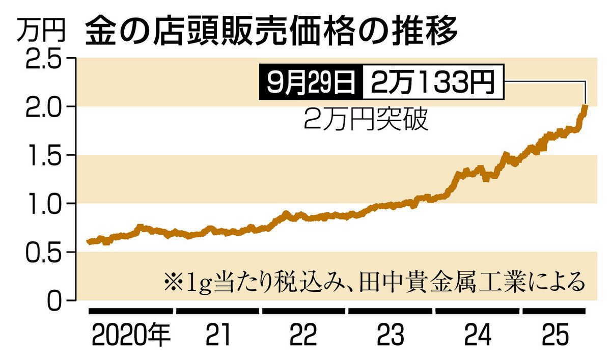 金 投機に 資産に 県内でも売買活発化 １グラム２万円突破 識者「上昇続く」：日刊県民福井Web