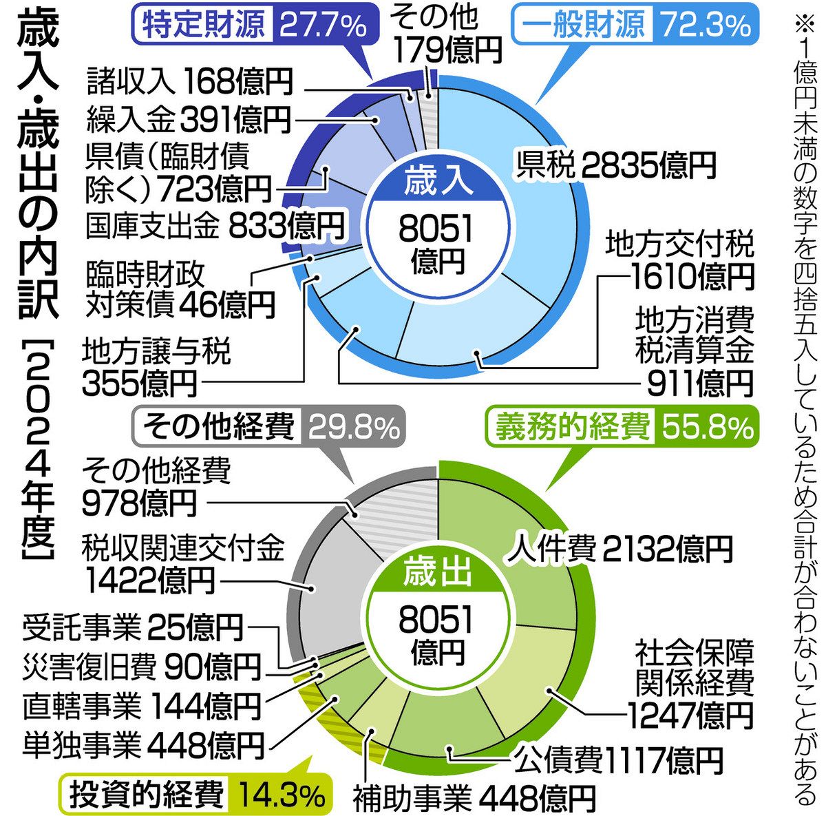こども・未来まもる予算」 24年度県予算案、一般会計6年ぶり減：中日