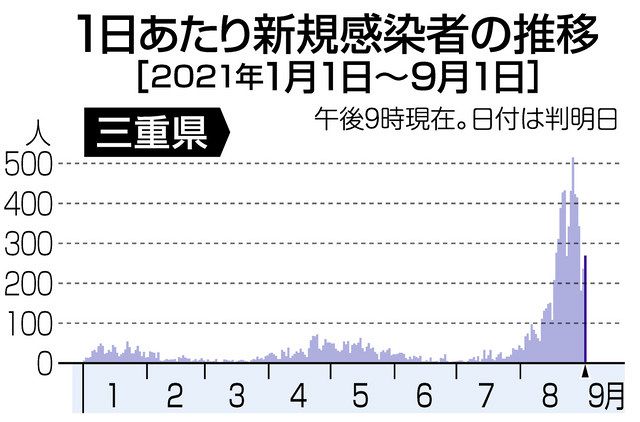 三重 病床使用率 依然高く 感染２６９人 県担当者 予断許さない 中日新聞web