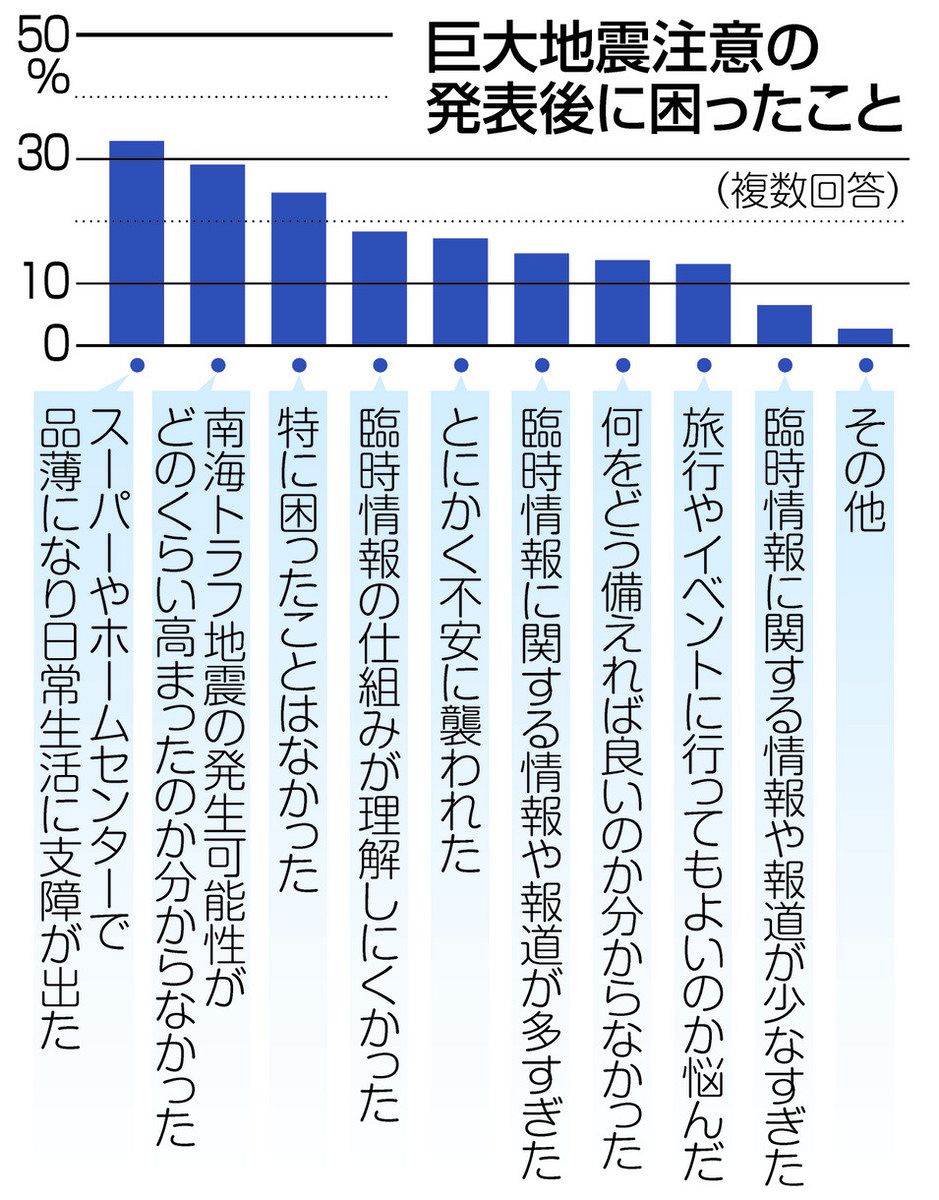 南海トラフ臨時情報「巨大地震注意」を初発表 行政、メディアの役割は？：中日新聞Web