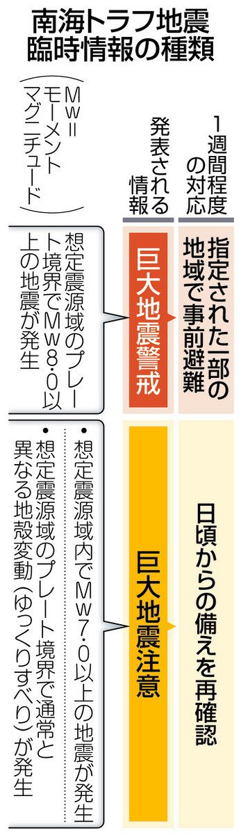 南海トラフ臨時情報「巨大地震注意」を初発表 行政、メディアの役割は？：中日新聞Web