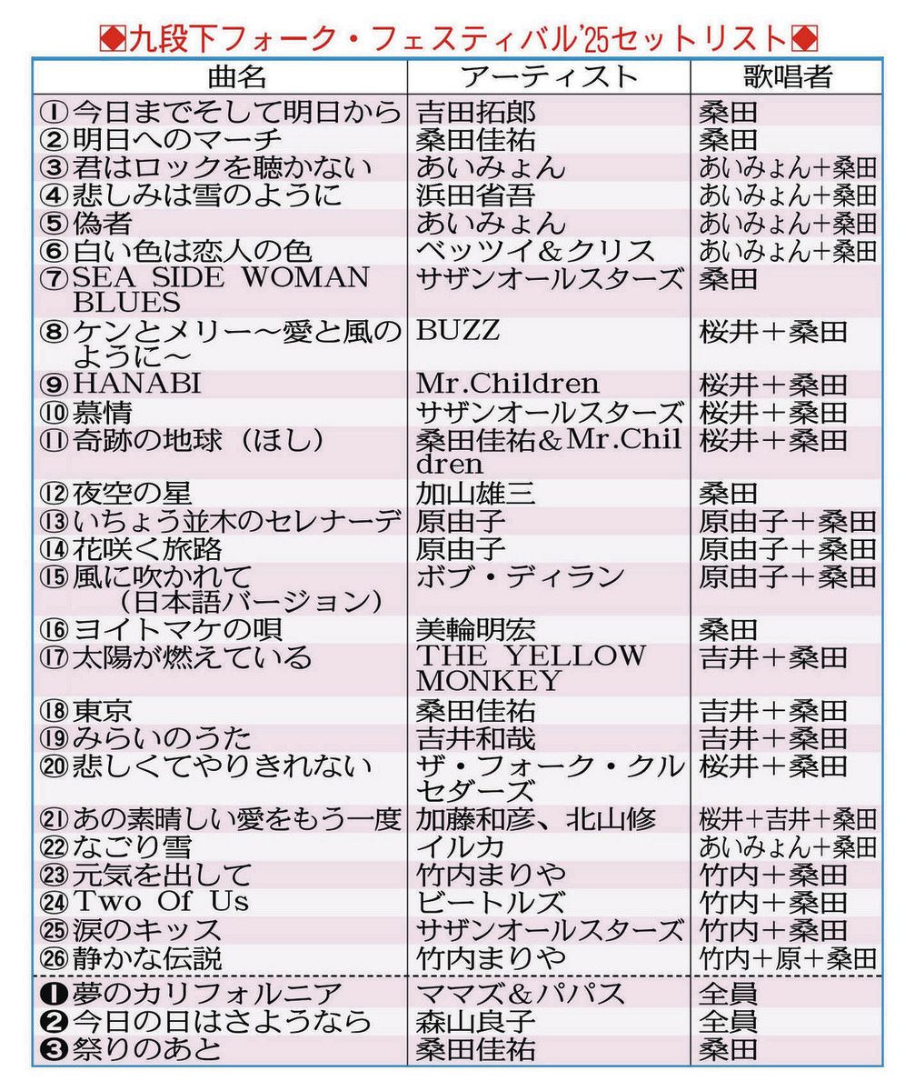 ◇九段下フォーク・フェスティバル'25 セットリスト【画像】：中日