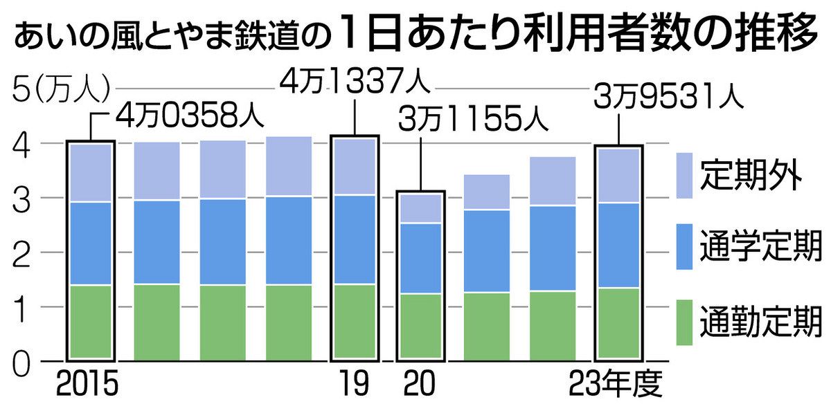 あいの風鉄道 あいされ10年 利便性UP 着実に利用回復 きょう記念