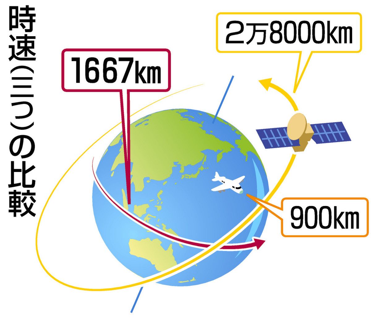 地球 の 自転 速度