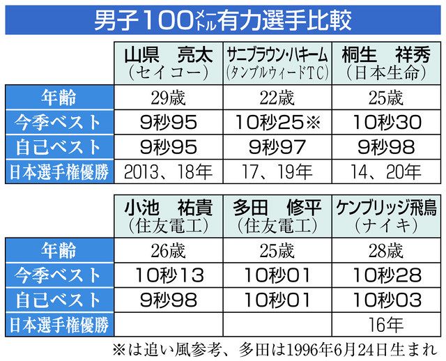 男子１００ 最高水準の争い ２４日から陸上日本選手権 中日新聞web
