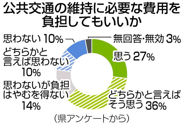 公共交通維持費の運賃以外で負担、県民６割が肯定 滋賀県アンケート