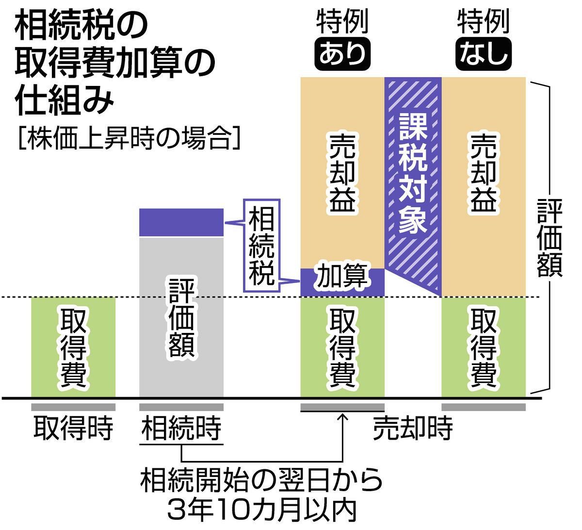 亡き夫の株、相続や売却時の課税は？ 相続税の費用扱いで特例も：中日新聞Web