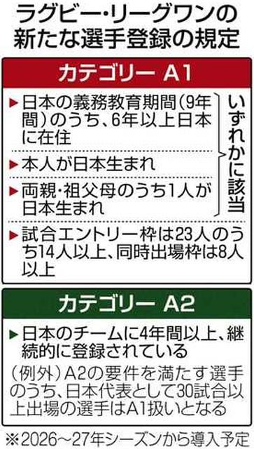 海外出身選手、出場制限に不満 リーグワン新登録制度：中日新聞Web