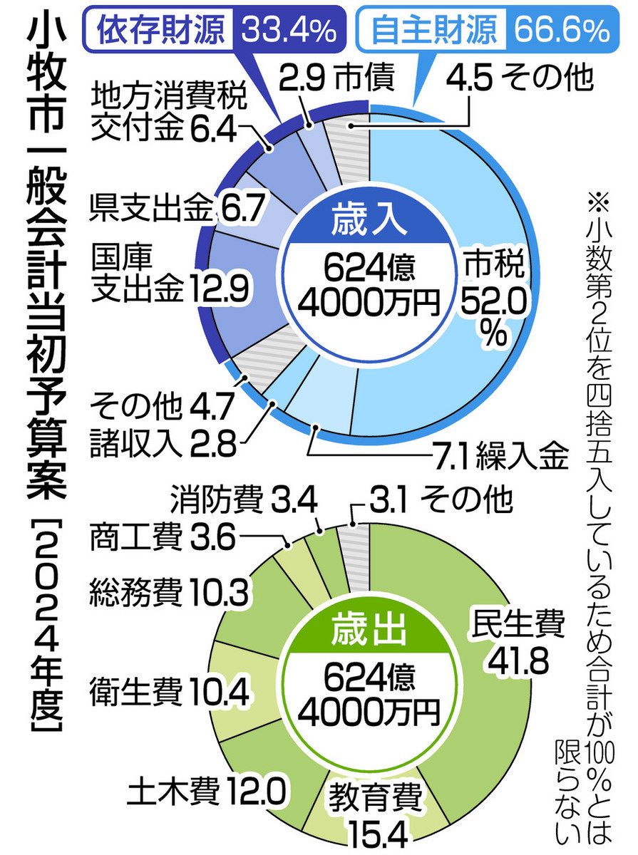 社会保障の経費増、過去最大624億円に 小牧市予算案：中日新聞Web