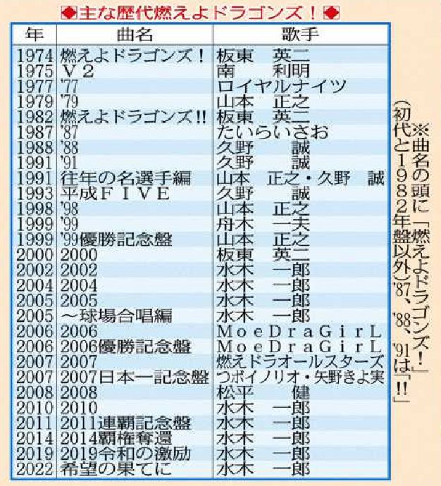 中日ドラゴンズ　関連CD 燃えよドラゴンズ 選手別応援歌　14枚セット 中日ドラゴンズ 関連CD 燃えよドラゴンズ 選手別応援歌 14枚セット