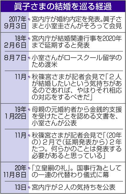 眞子さまのお気持ち全文 お互いこそがかけがえのない存在 中日新聞web