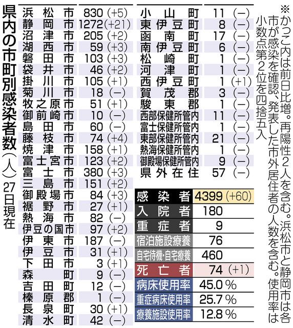 県内新たに６０人感染 浜松の６０代男性死亡 中日新聞しずおかweb