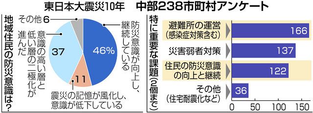 地震防災の重要課題は 避難所感染対策 7割 中部6県全238市町村 本紙調べ 中日新聞web
