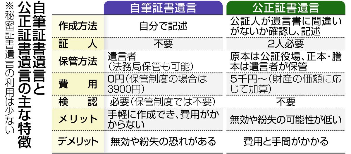 遺言書の種類や特徴は？ 無効や紛失避ける公正証書遺言：中日新聞Web