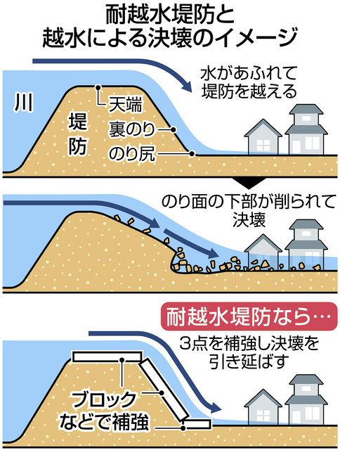 決壊防ぐ 耐越水堤防 １８年ぶり一部で復活 台風１９号被害受け転換 中日新聞web