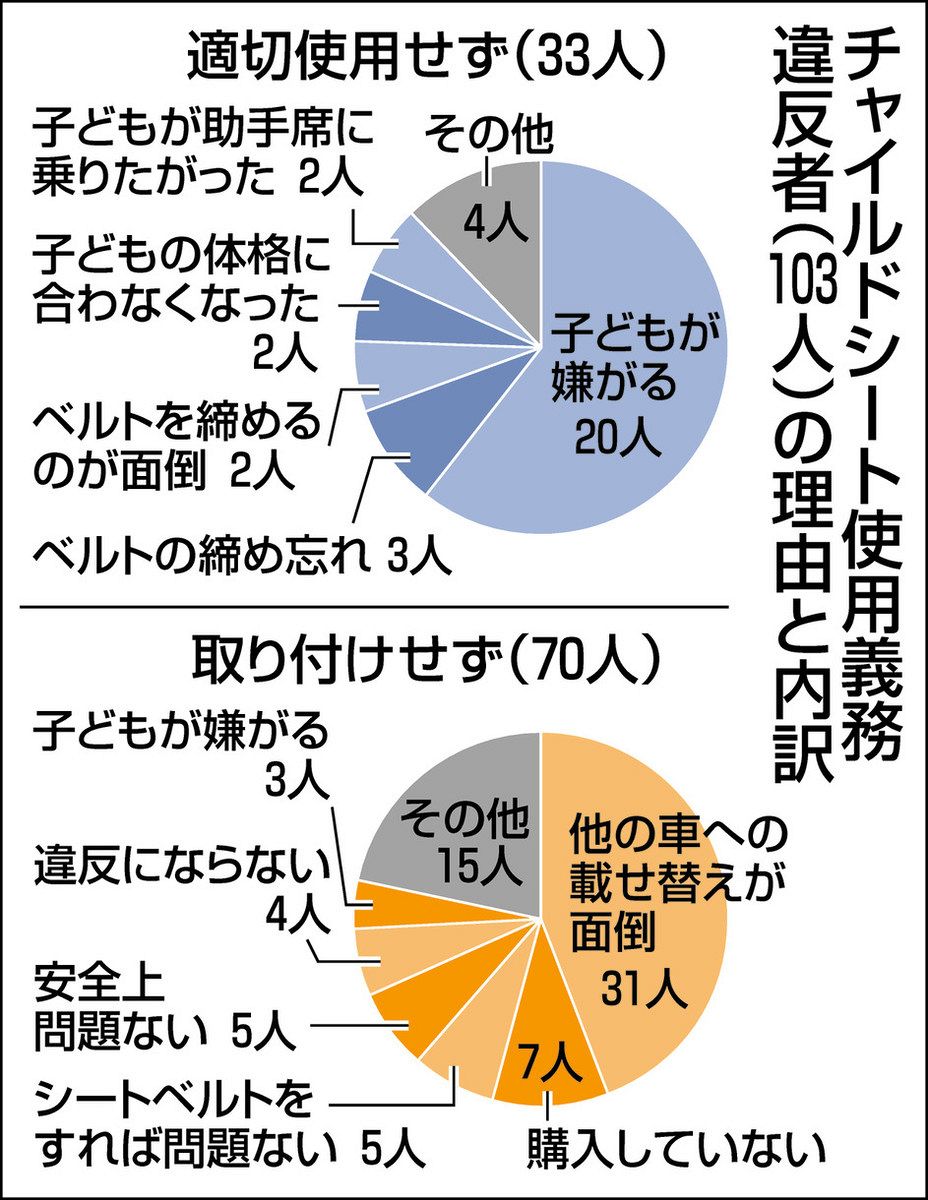 県民チャイルドシート使用率なぜ低い 県警、違反者に聞き取り調査