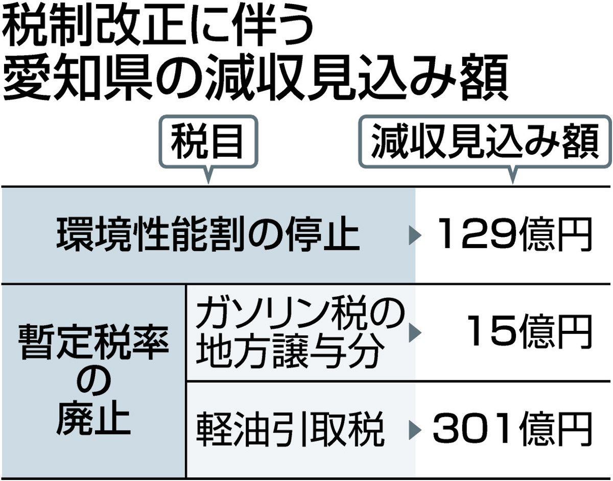 愛知県の税収300億円減か 2026年度、ガソリン暫定税率廃止など影響注視