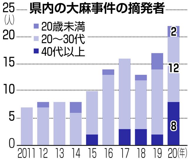 県内の大麻摘発 昨年最多の２２人 ６割が３０代以下 ｓｎｓで入手容易 中日新聞web