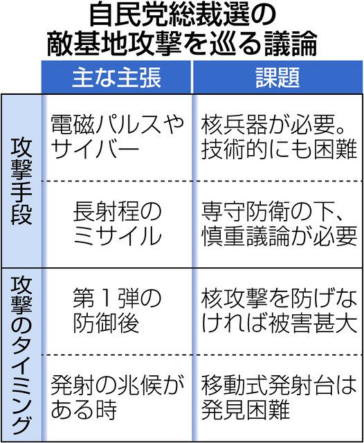 現実離れの敵基地攻撃 自民総裁選で議論 中日新聞web