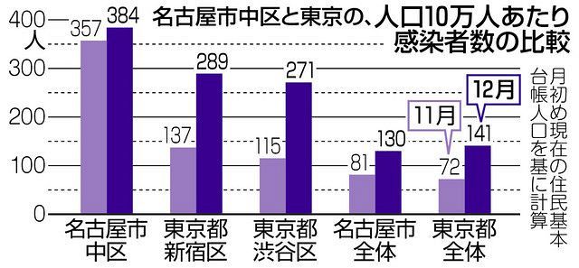 名古屋 中区がまた新宿超え １２月１０万人当たり感染者 中日新聞web