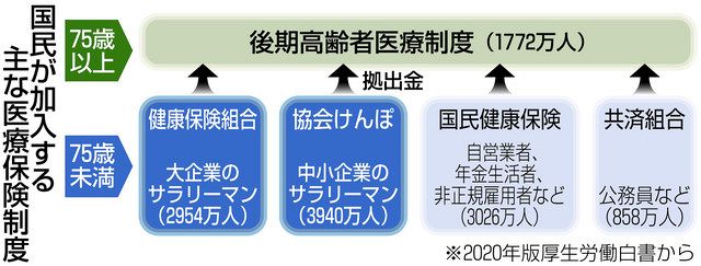 コロナ不況 健保襲う 21年度赤字6700億円予想 中日新聞web