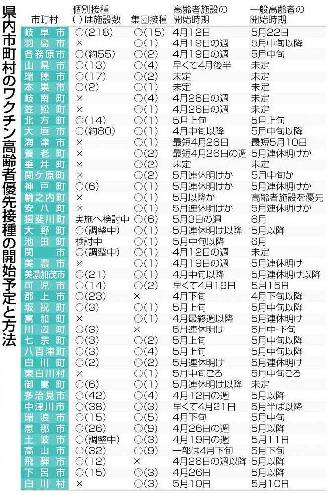 岐阜 大半の自治体 ５月以降 一般高齢者のワクチン接種 中日新聞web