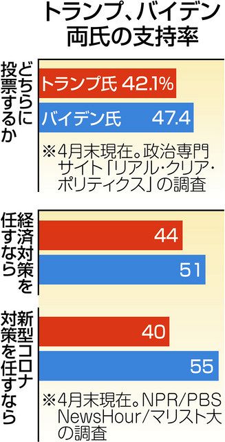 支持 率 バイデン バイデン大統領の支持率急上昇、不気味な経済兆候も: 日本経済新聞