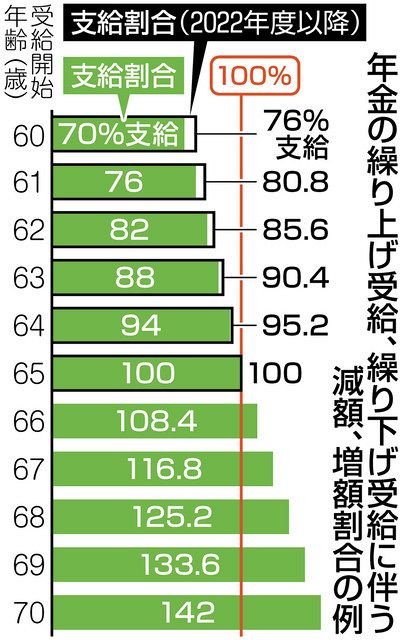 年金開始は何歳がお得 損益分岐点を参考に 夫婦単位の視点も重要 中日新聞web