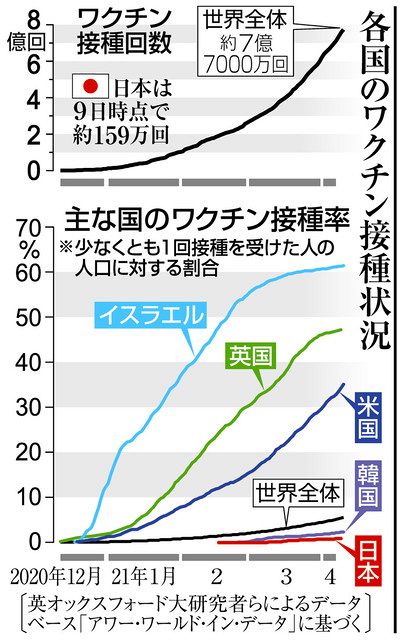 日本１ 接種率なぜ低い ワクチン 在日外国人が母国と比較 中日新聞web