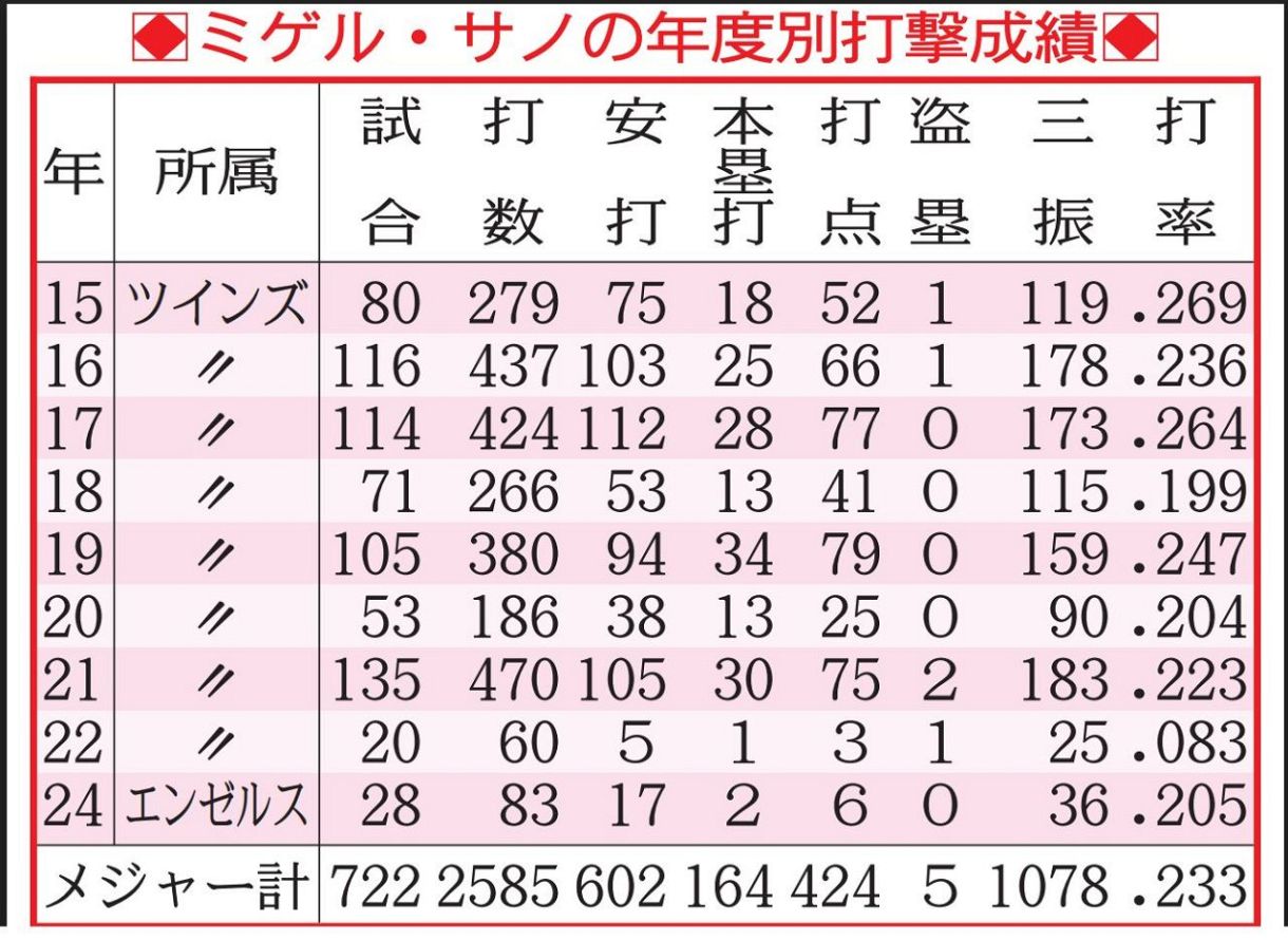 中 日 成績