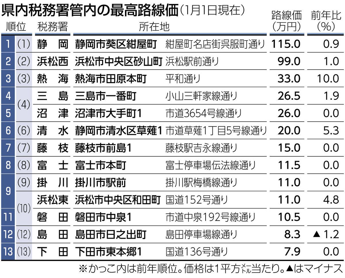 路線価 静岡県内１６年ぶり下落止まる：中日新聞しずおかWeb