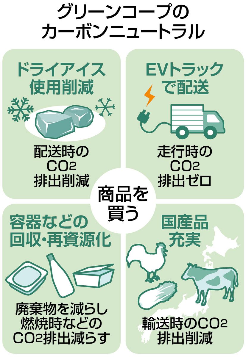 各地の生協でつくる団体、事業のCO2排出ゼロへ 組合員が一部財源負担