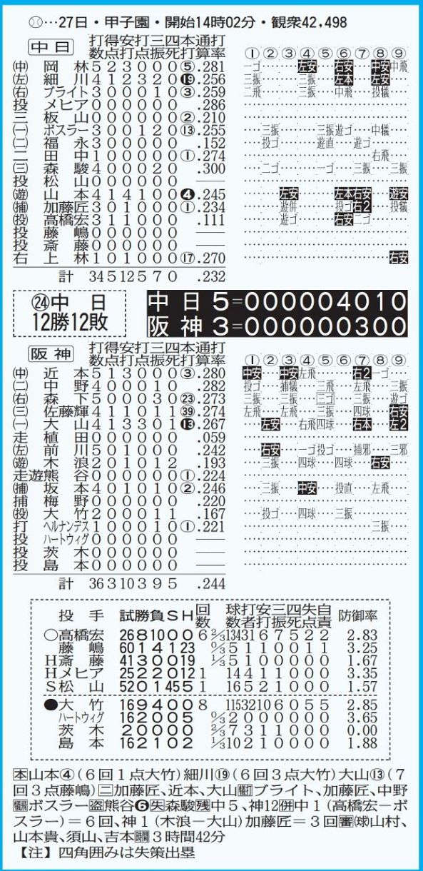 ◇中日公式戦の詳細情報がバッチリわかる 9月27日『阪神－中日』の