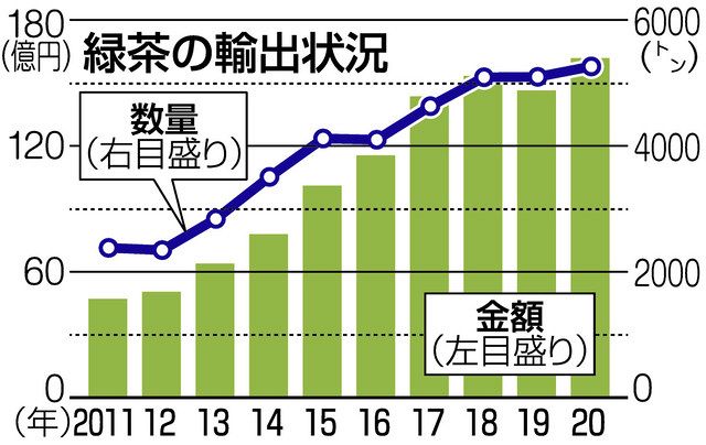 輸出額