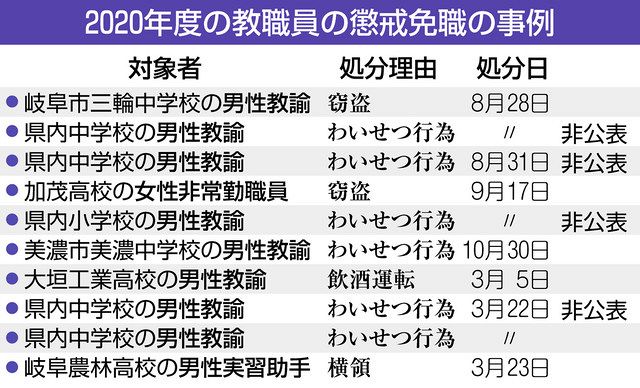 過去10年で最多10人 20年度県内教職員の懲戒免職 わいせつ6人：中日新聞Web