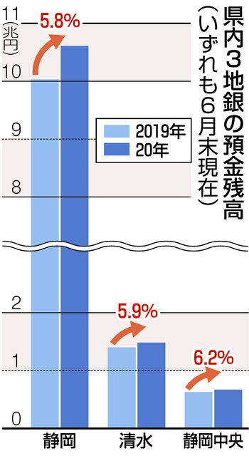 県内金融機関 コロナで預金残高が急増 中日新聞しずおかweb
