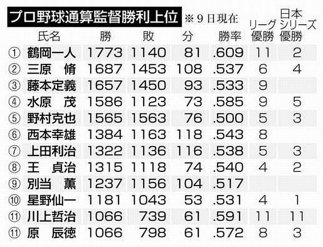原監督が通算１０６６勝 巨人歴代１位 中日新聞web