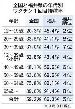 県内若者層 接種率先行 １回目 １２ １９歳４５ ４ で２位 コロナワクチン 日刊県民福井web