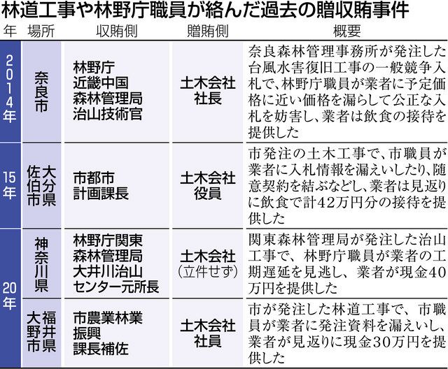 森林管理署員ら贈収賄罪で起訴 静岡地検 中日新聞しずおかweb