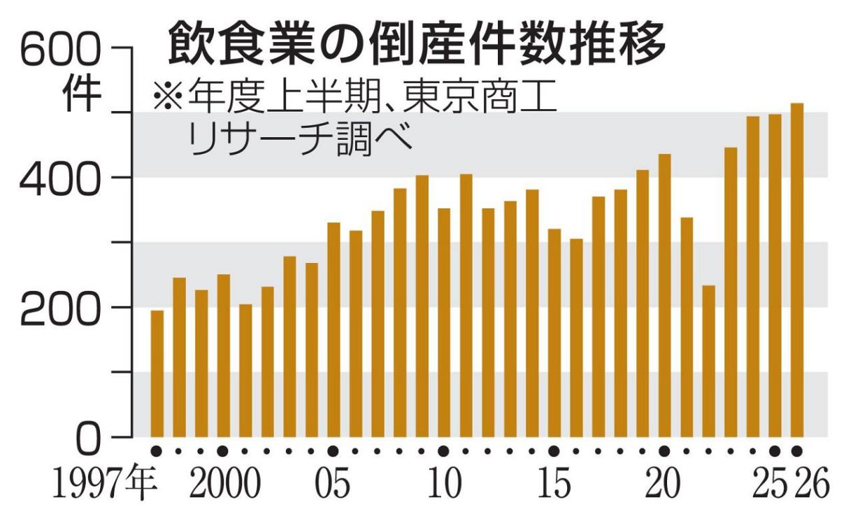 　飲食業の倒産件数推移