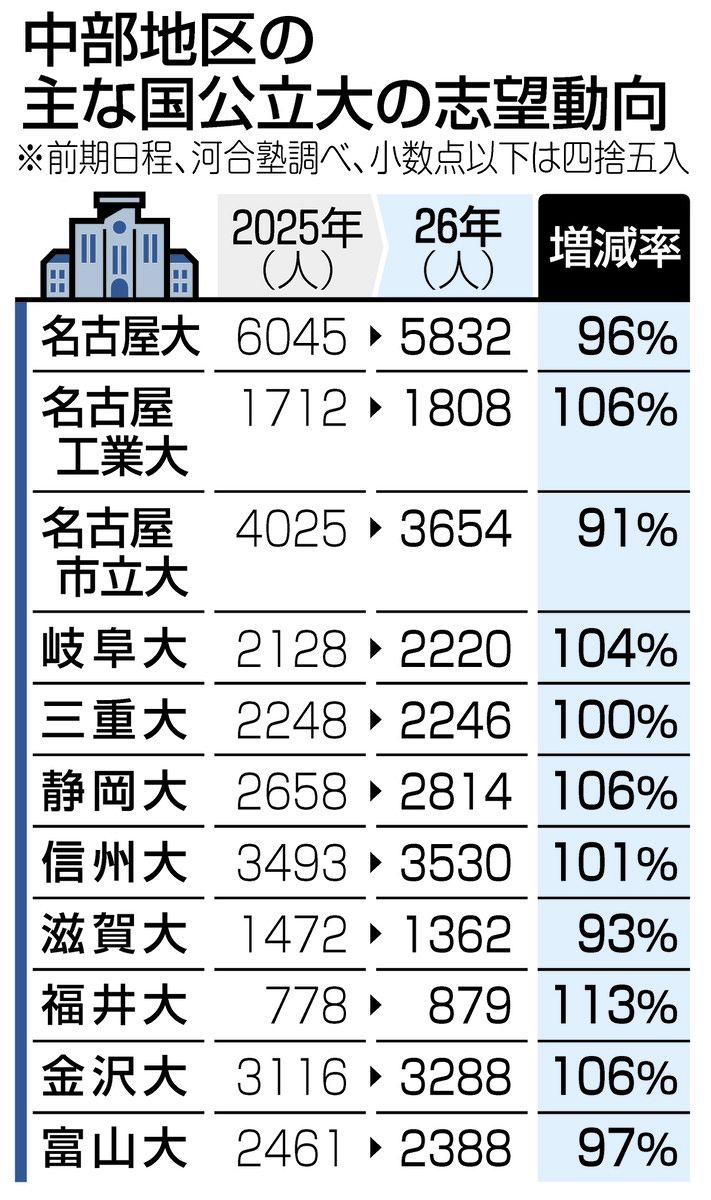 さらに「安全志向」が上昇？ ヤマ場の2026年度入学の大学入試、河合塾