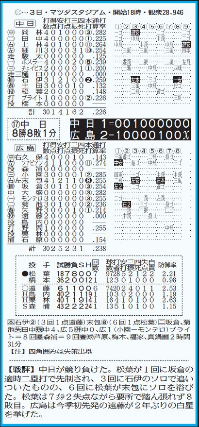 ◇中日公式戦の詳細情報がバッチリわかる 8月3日『広島ー中日』の
