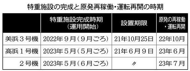 １０月から１年運転停止 特重施設来年９月完成：日刊県民福井Web