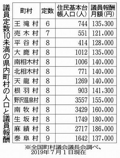 地方議員のなり手不足続く 背景に議員報酬の低さ 中日新聞web