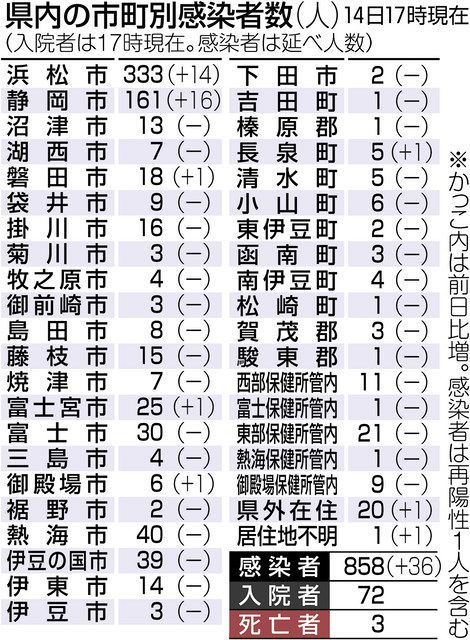 静岡２飲食店でクラスター 中日新聞しずおかweb