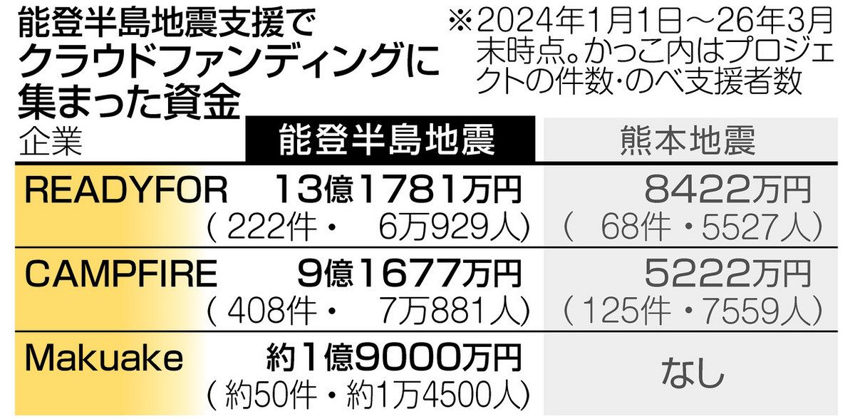 石川】能登支援CF 24億円 熊本地震の17倍超 運営3社集計 医療や中小