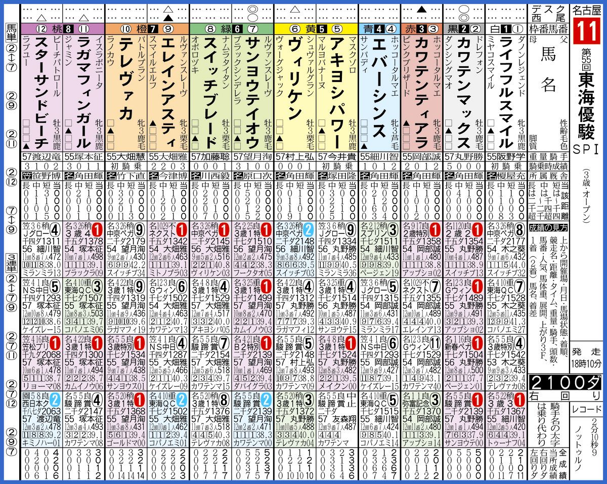 【東海優駿】無傷の5連勝で挑むカワテンマックスがV最有力、安定感抜群のサンヨウテイオウが虎視眈々：中日スポーツ・東京中日スポーツ 