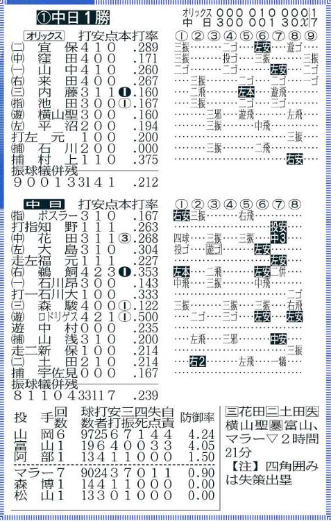 ◇中日2軍戦の詳細情報がバッチリわかる 4月3日『中日－オリックス』の