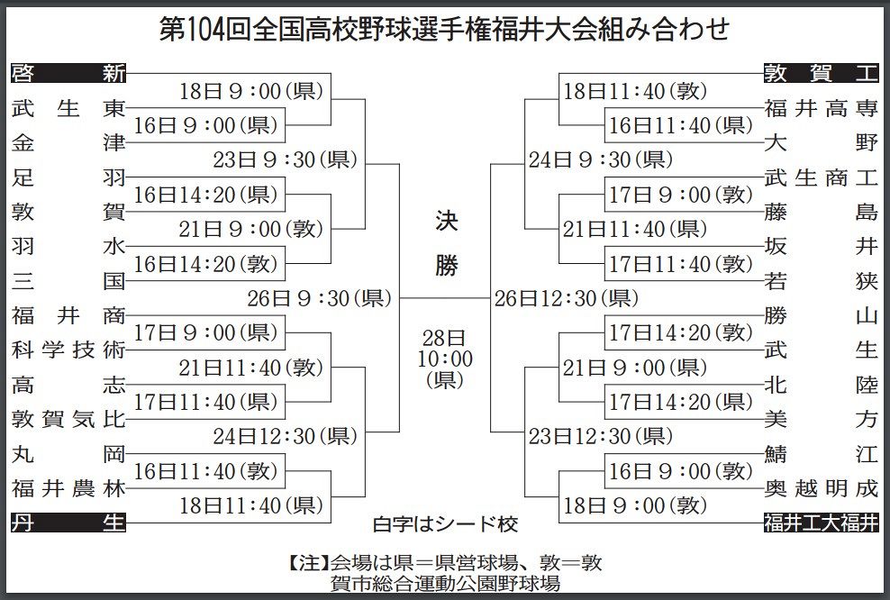【表で詳しく】全国高校野球選手権、福井大会の組み合わせ：中日スポーツ・東京中日スポーツ