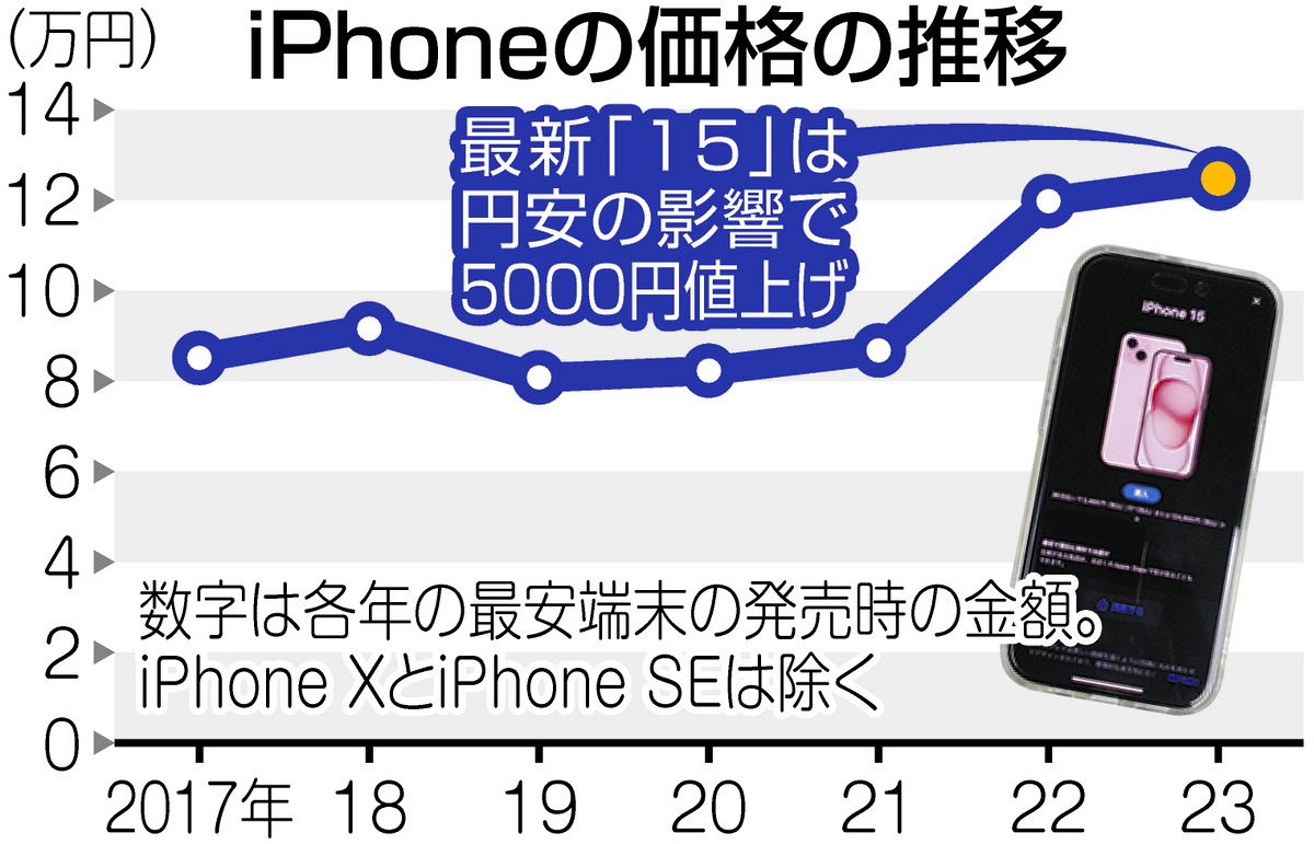 iPhone ※今日中であれば金額交渉あり